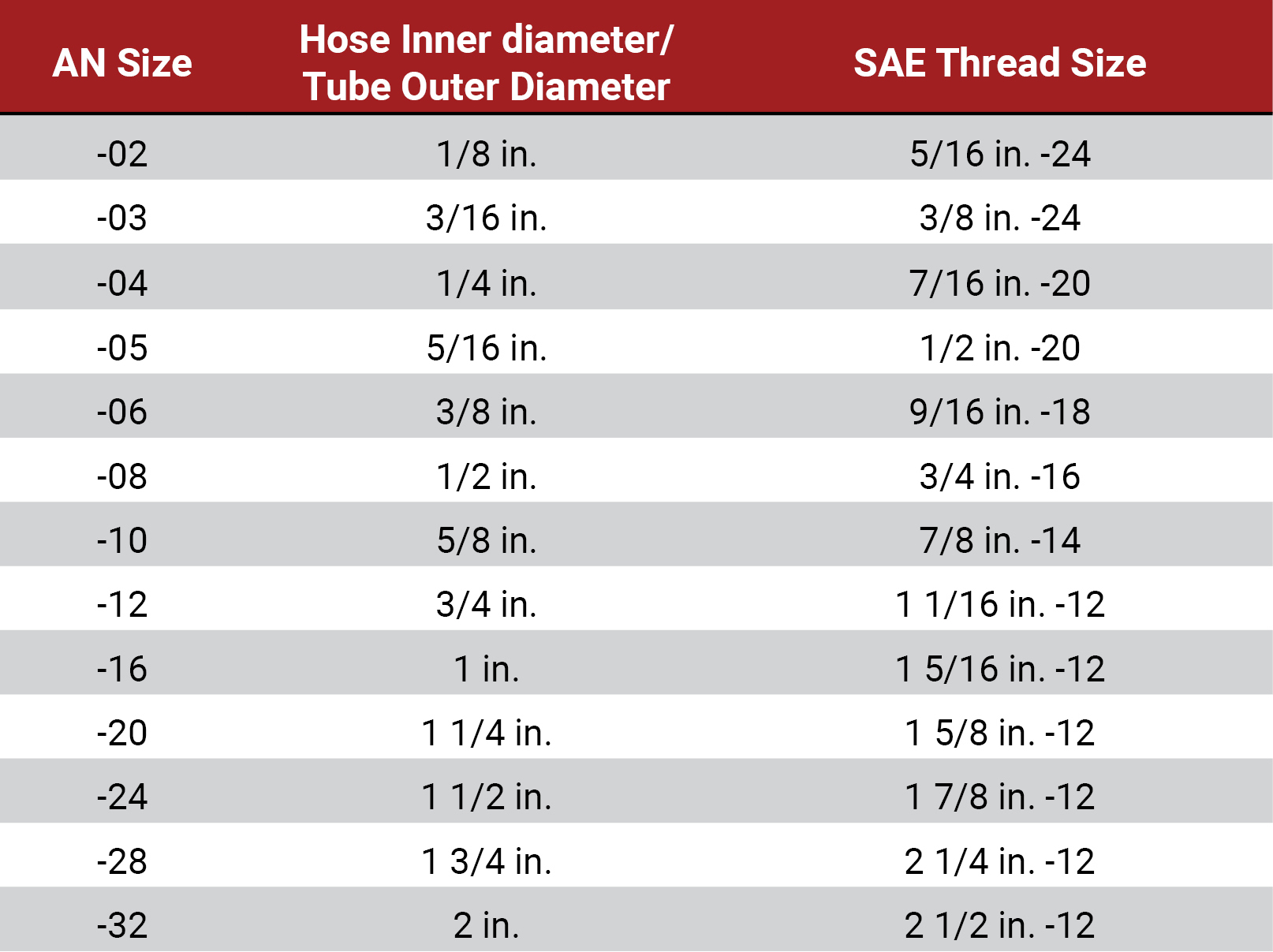 An Fitting Conversion Chart